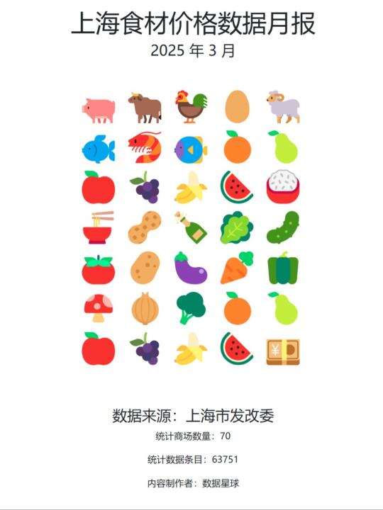 2025 年 3 月|上海食材价格数据月报