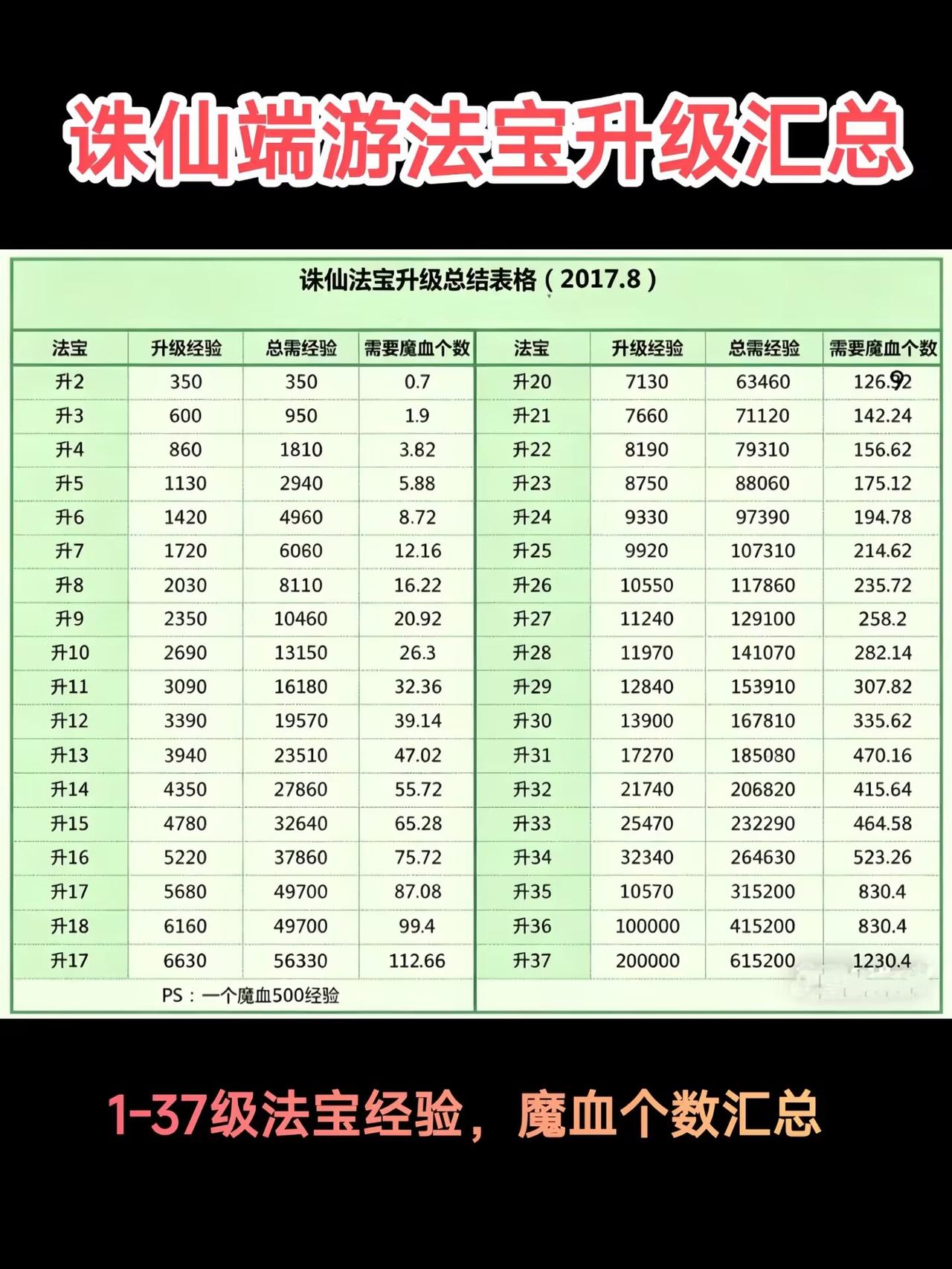 诛仙端游  法宝升级经验，魔血个数汇总诛仙端游 诛仙3