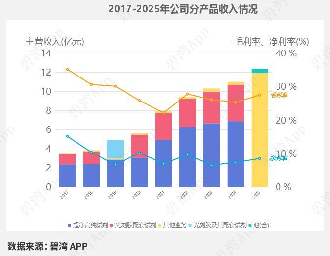 江化微2026年一季报深度解读：净利润小幅增长，经营现金流由正转负
 
一、公司