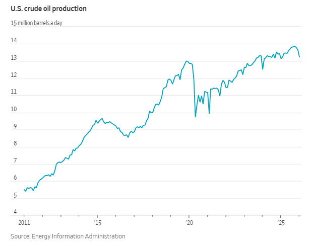 如果这轮油价冲击持续，不要指望美国页岩油来“救场”。美国经济数据 根据美国能源信