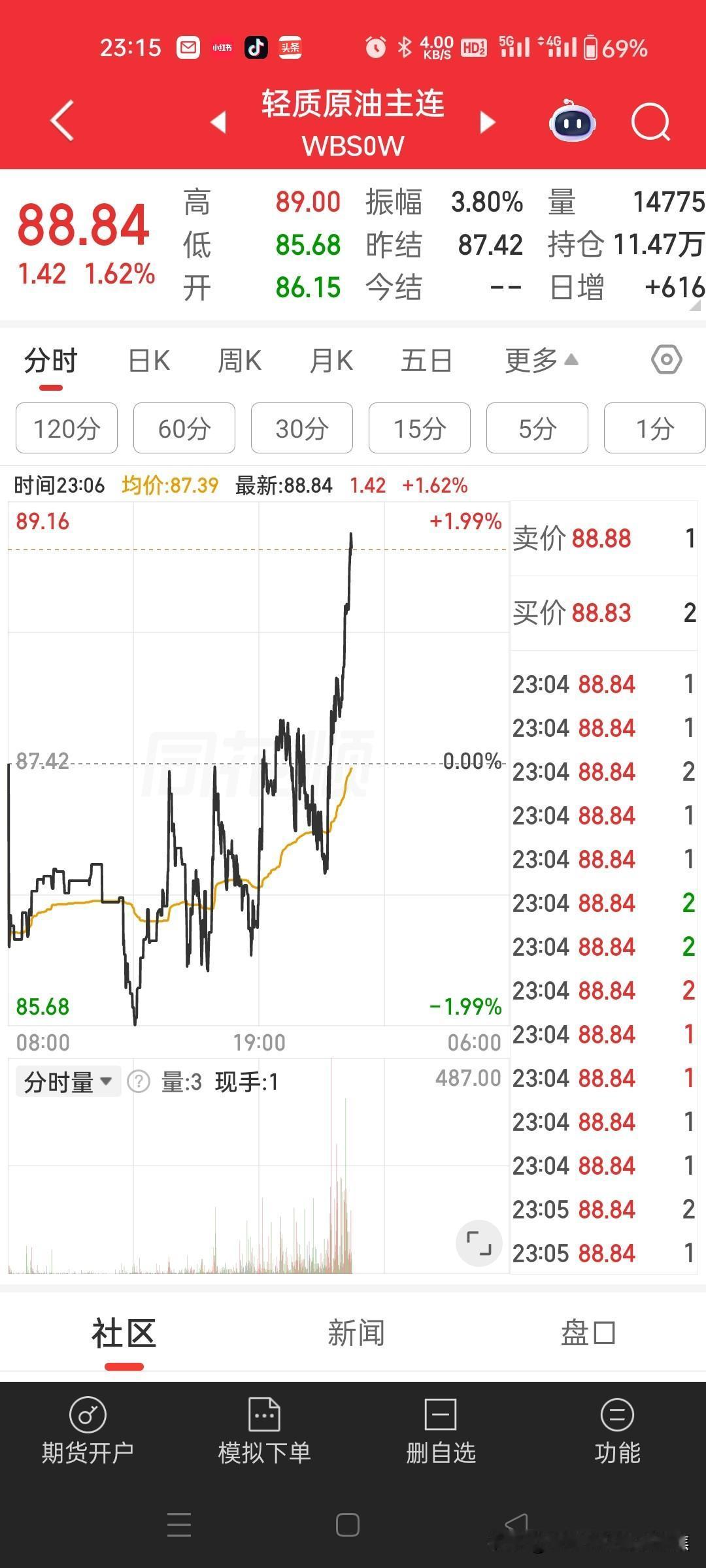 石油直线上扬，明日行情可期
石油价格直线上扬，短期内或许会带动能源板块活跃起来。