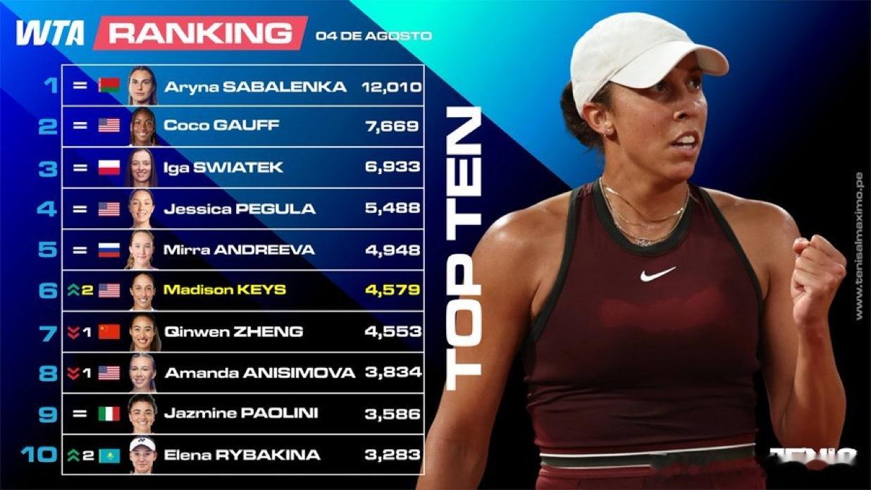 WTA最新排名 郑钦文下降⬇️一位 莱巴金娜第10WTA最新世界排名 前 10 