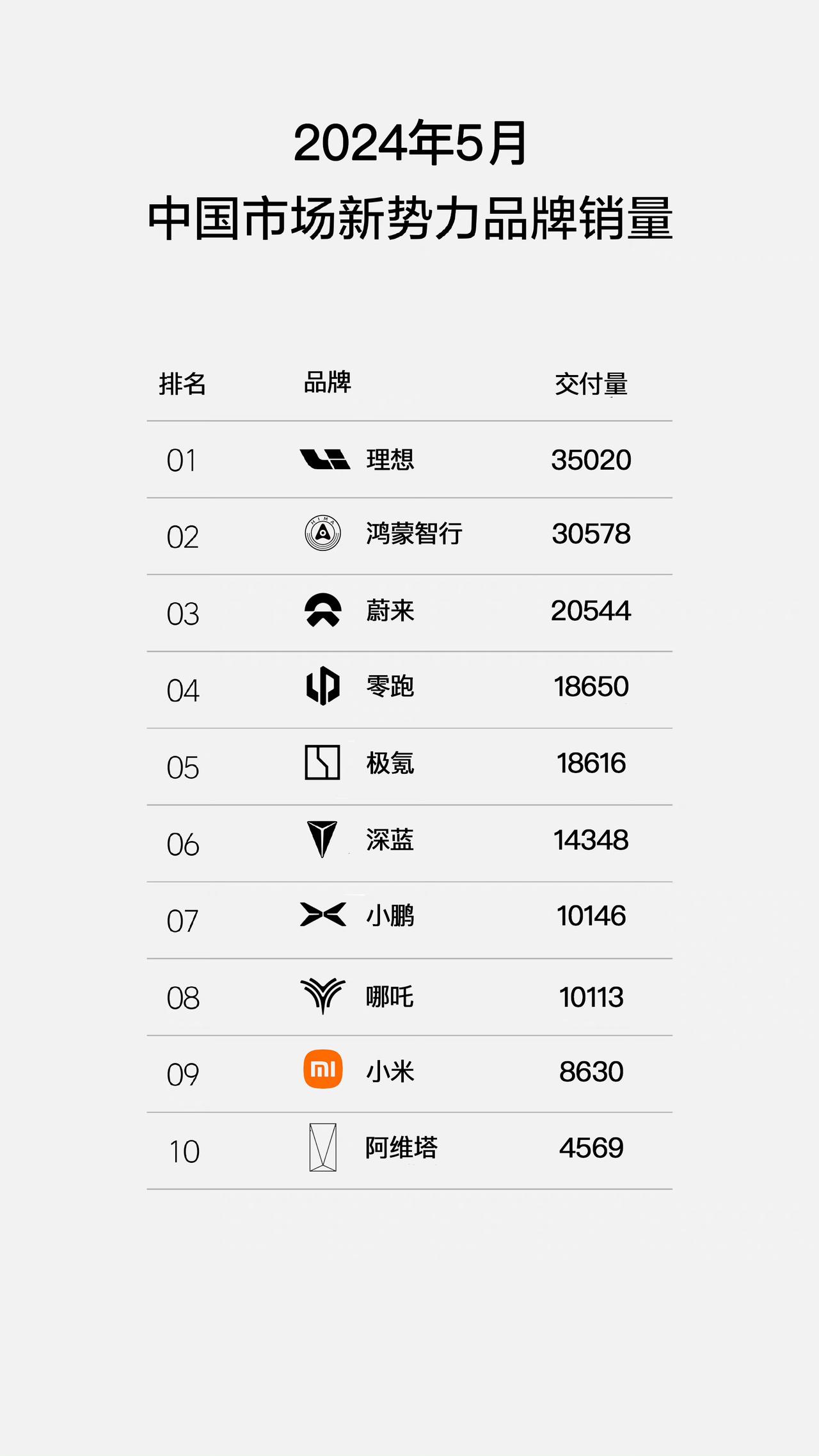 5月新势力销量排行榜，理想汽车以3.5万辆拔得头筹，同比和环比增幅都是比较大的。