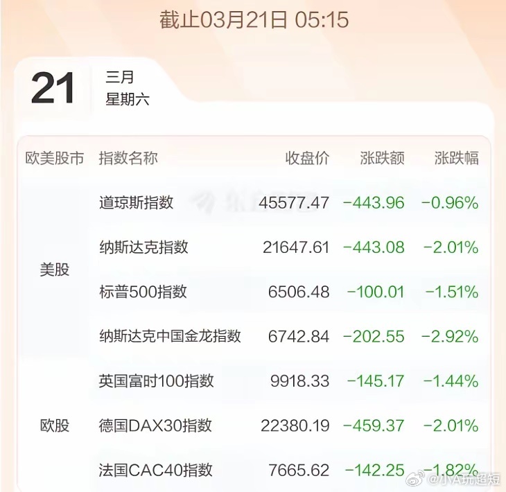 3.23股市早知道：1、外盘汇总：纳指大跌，具体如图一。2、交易提示：如图二。3