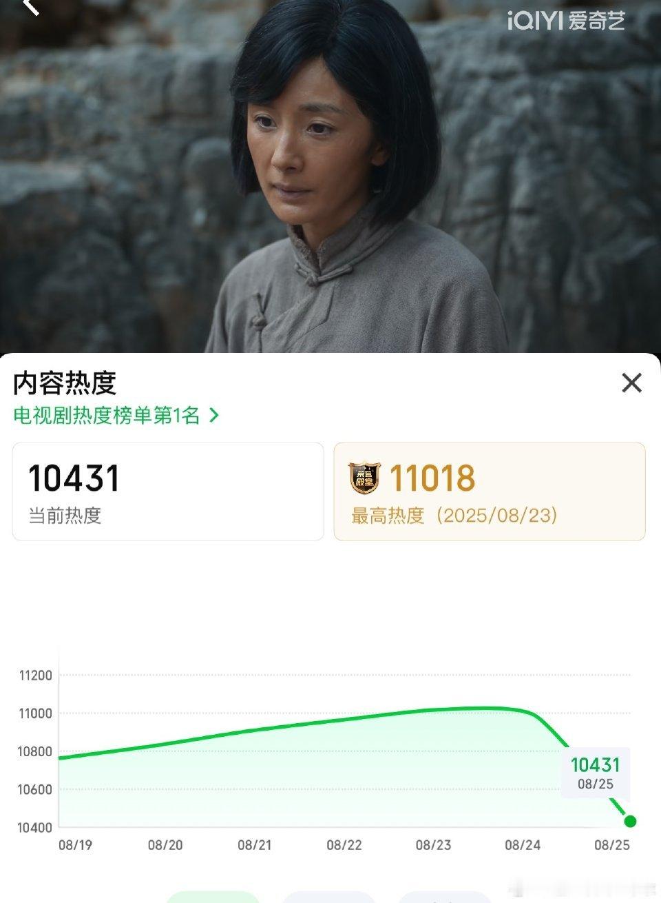 生万物完结后的第二天，站内实时热度10431。破万之旅还在进行中！牛逼！！！ ​