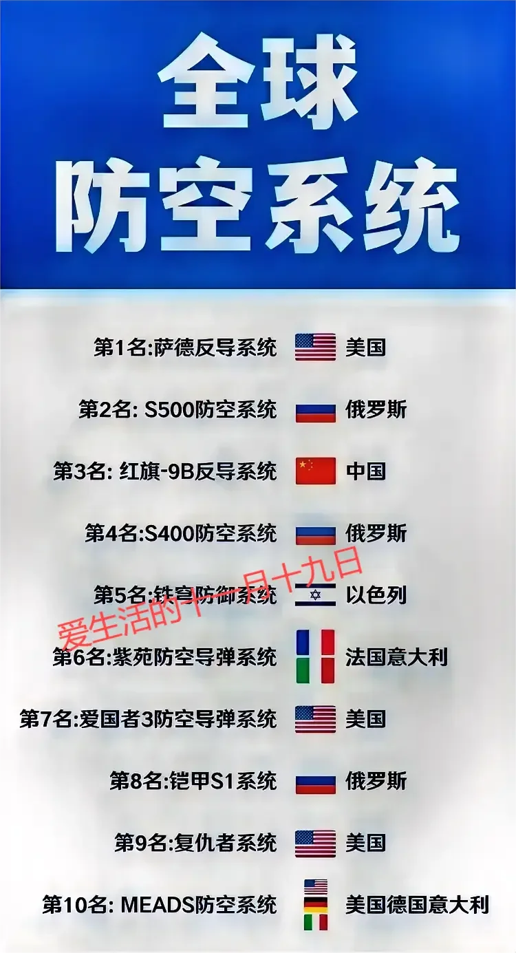 美 国：3.3款防空系统上榜。