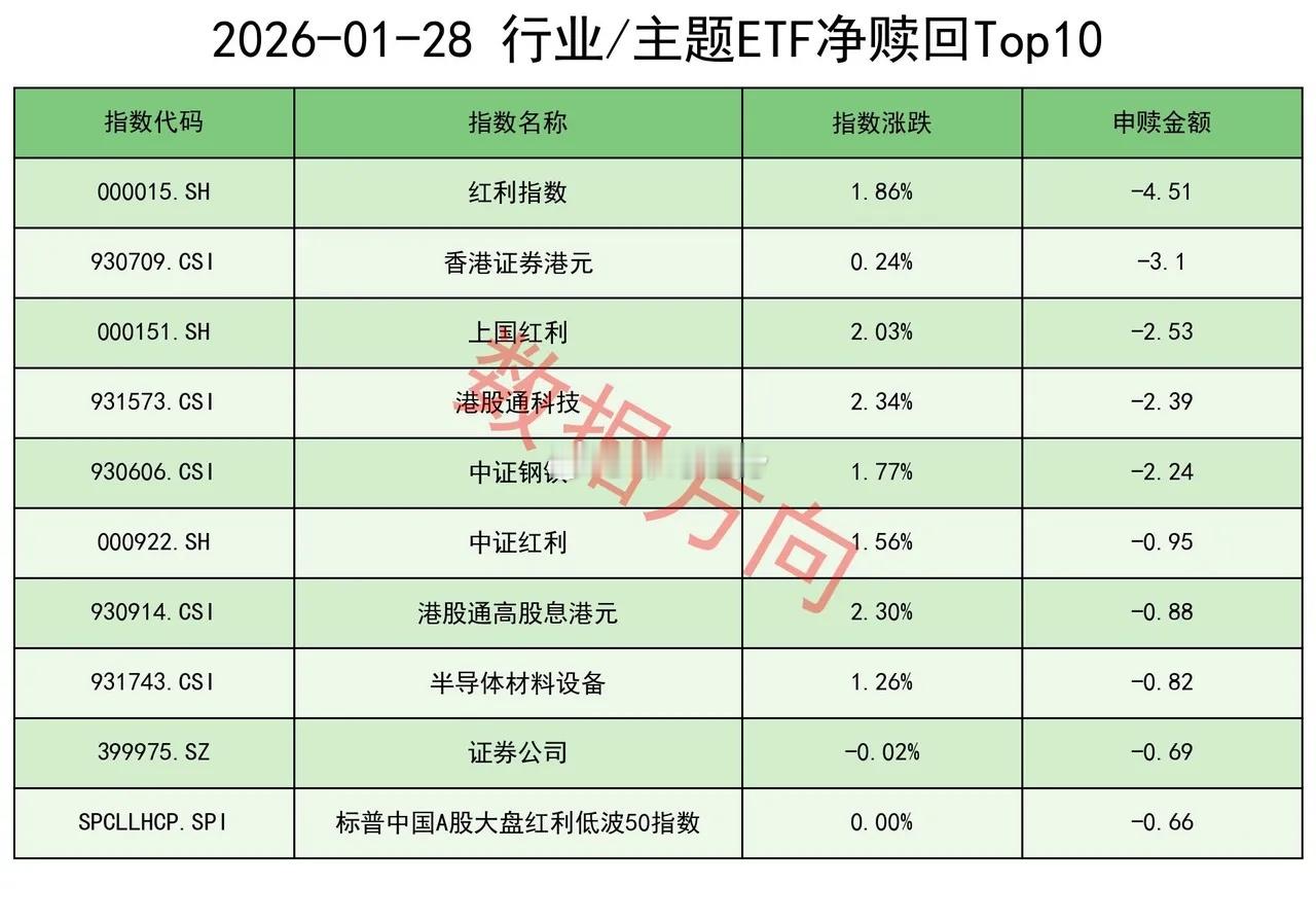狂卖1100亿！事出反常必有妖1月28日星期三，大盘全天震荡整理，有色金属、油气