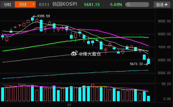 韩股失守5900点 我的天，韩国股市这波闪崩太吓人了。之前不是冲得挺猛，都奔着一