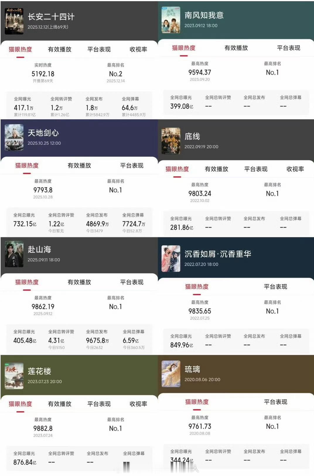 成毅8部剧全网曝光均破百亿成毅的扛剧能力