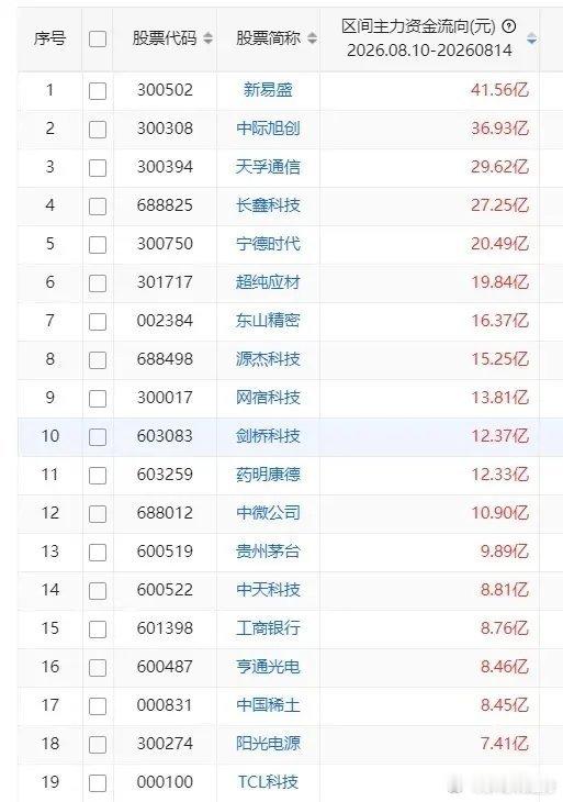 本周主力资金买入前20一览！1 新易盛     41.56亿 。2 中际旭创 3
