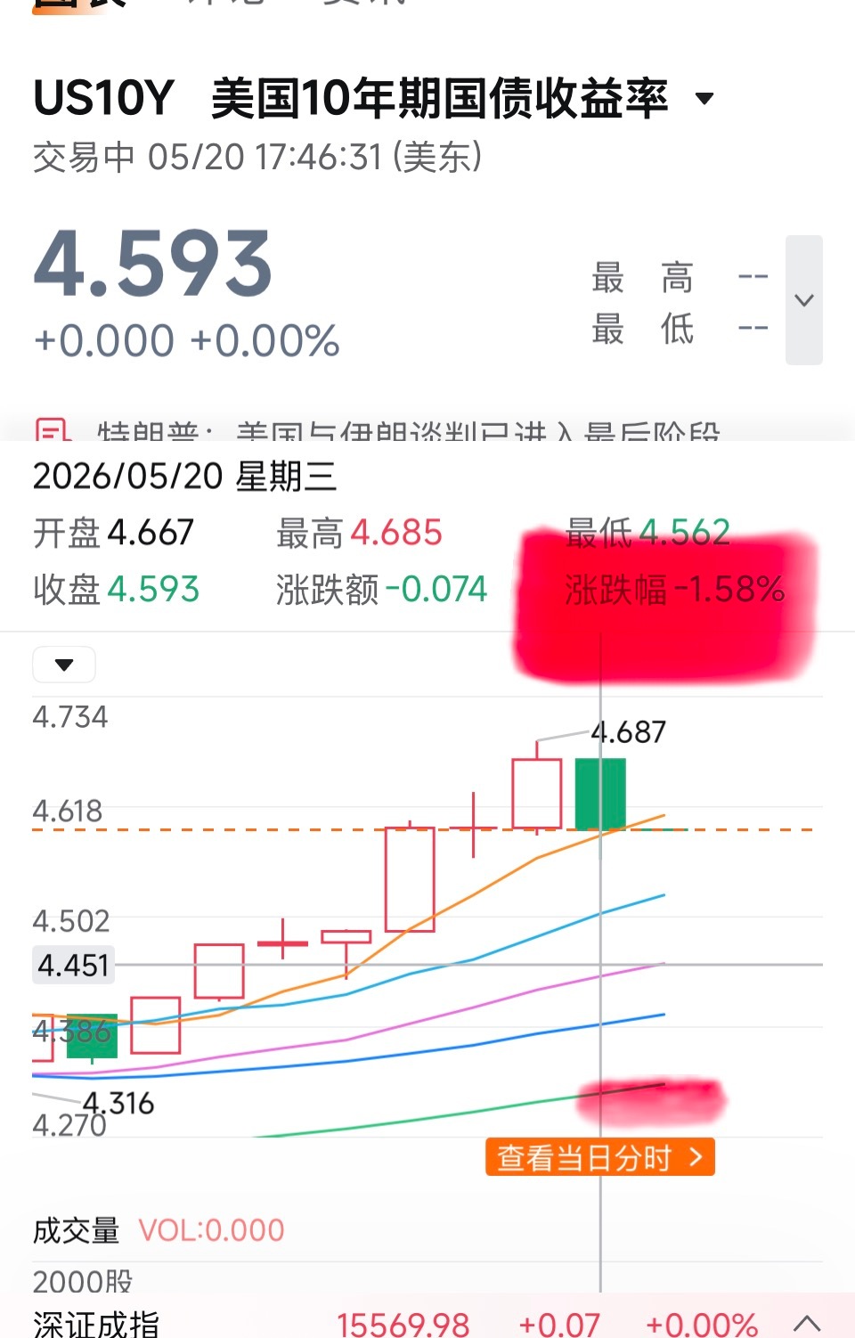 每当在国债收益率失控前，川普都会放出好消息，债市与股市都得到喘息半导体狂飙原因找