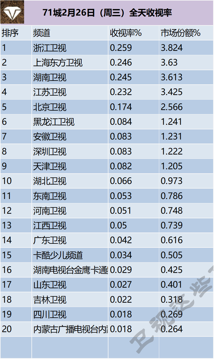 71城2月26日（周三）全天收视率 