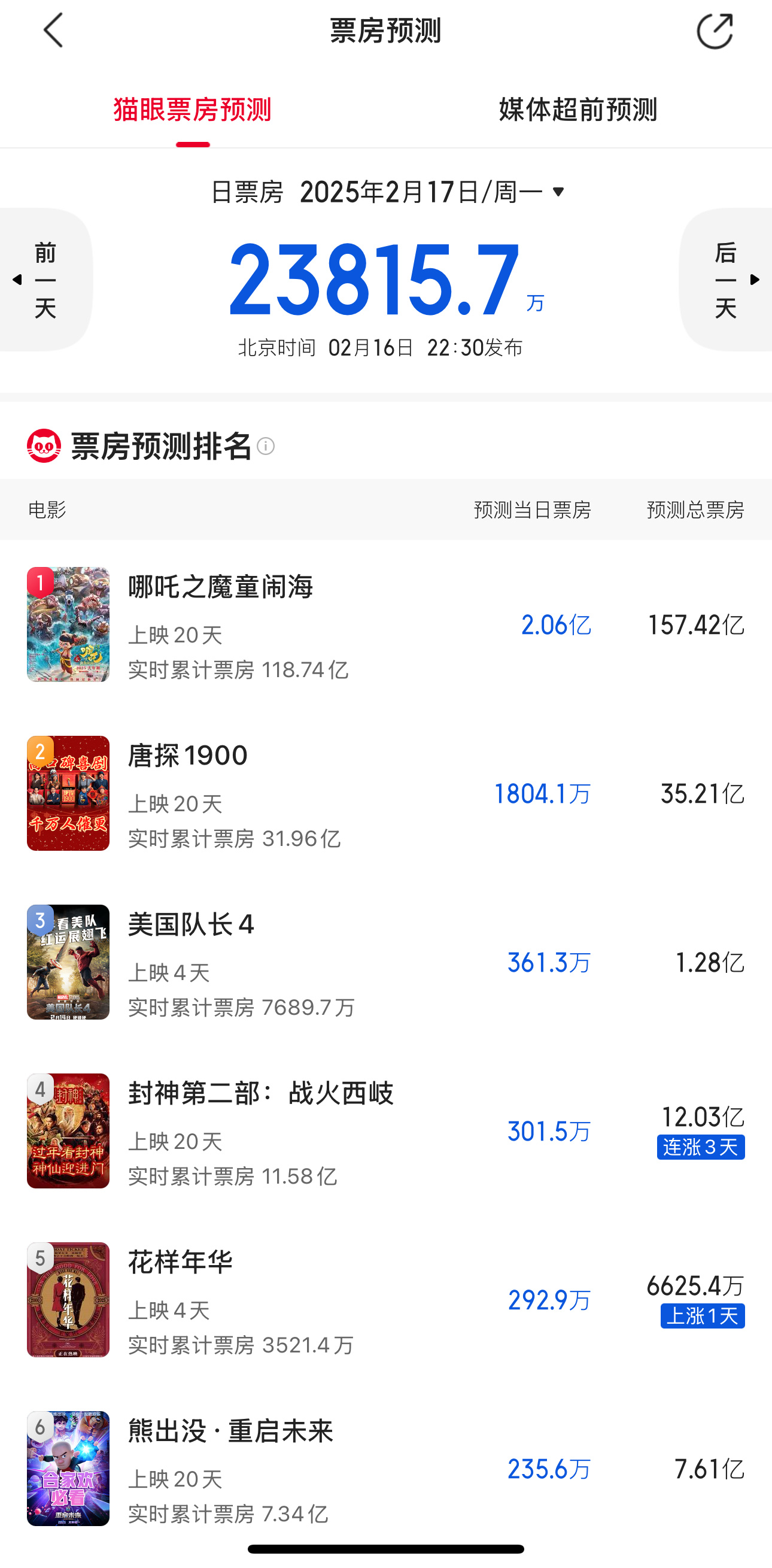 《哪吒之魔童闹海》猫眼票房预测由原先160亿下降至157.42亿了。 