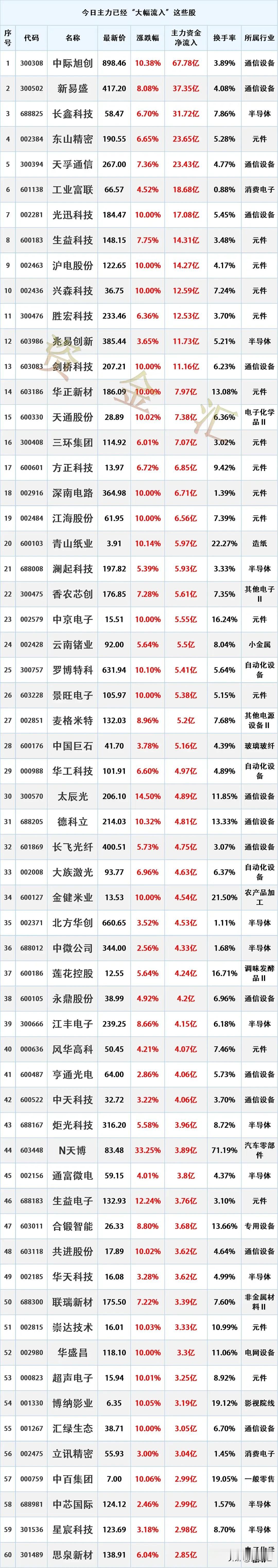 9月7日主力资金已经“大幅买入”这些股
更新日期：2026年9月7日15:12:
