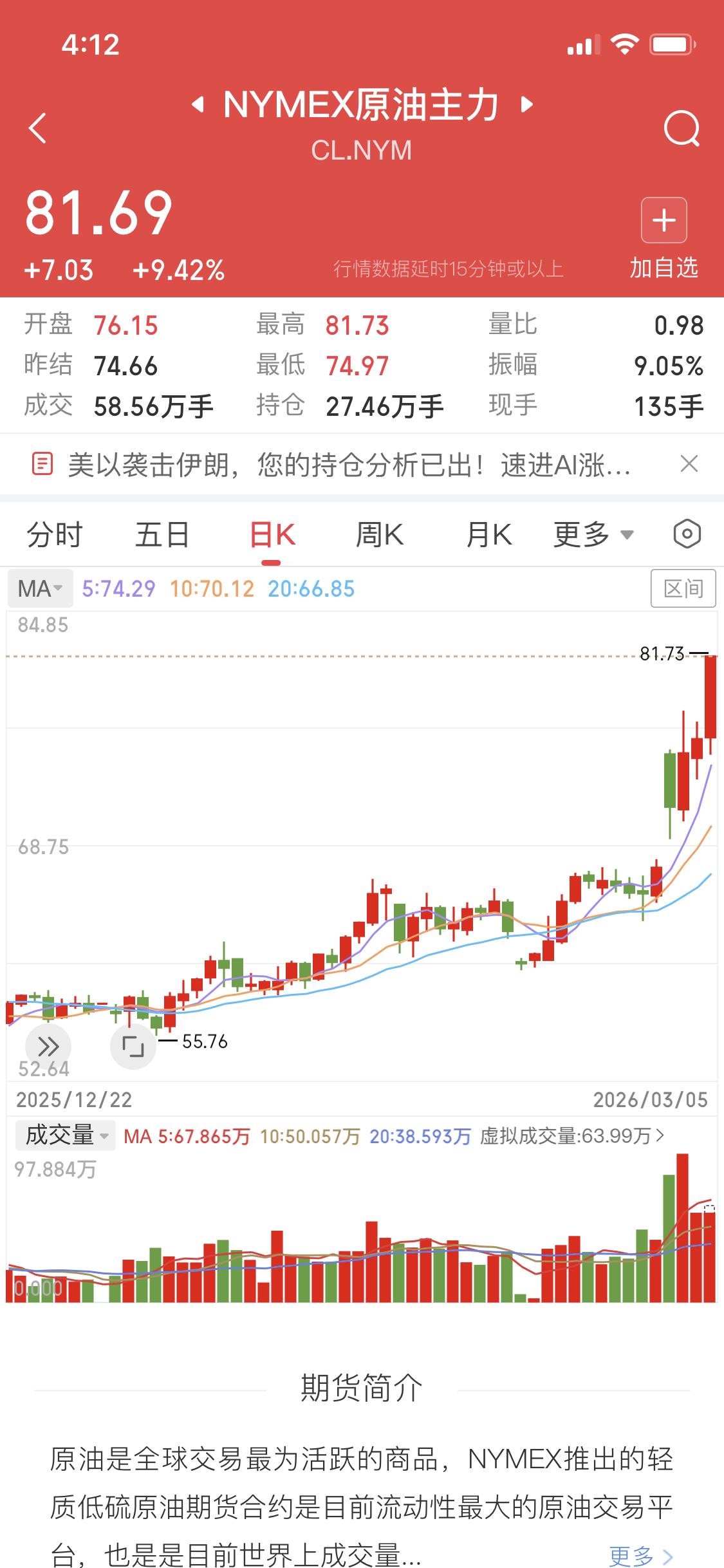 3月6日早上4点15分国际原油涨了9个多点，昨天下午才涨2个多点，这涨幅变化可真