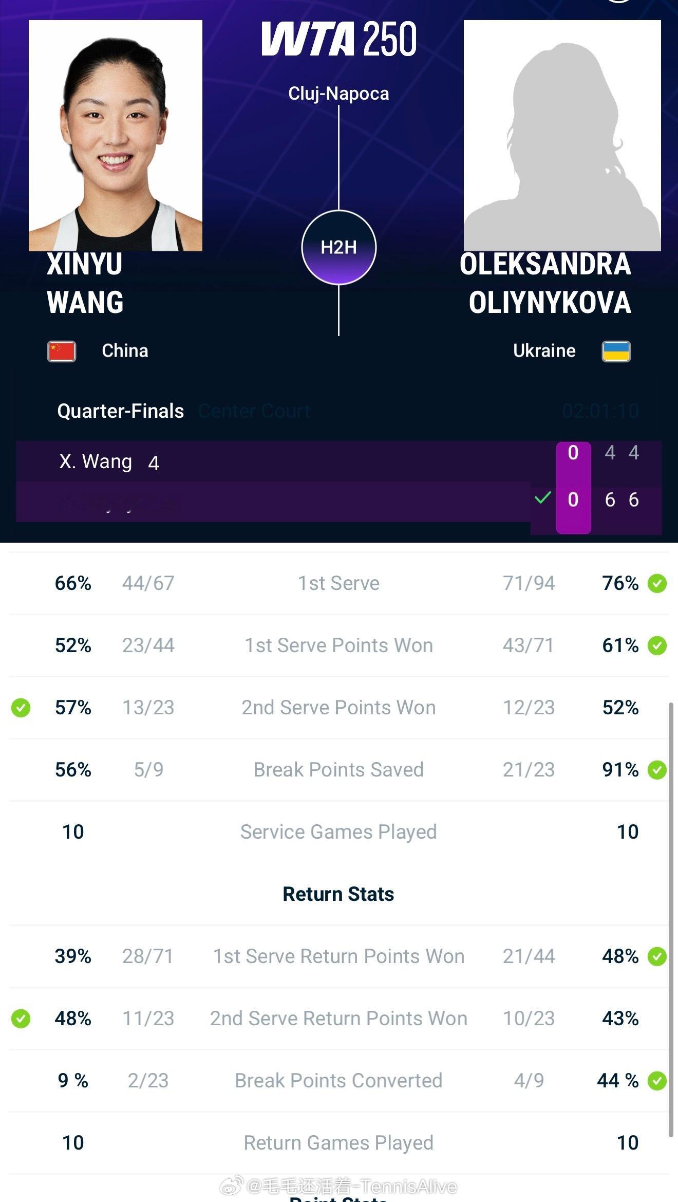 23个破发点破了两个我才到家没看比赛，只看了赛末几分。你们来说一下过程。王欣瑜止