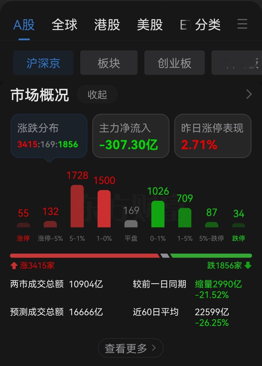 再缩量3千亿，需谨慎！ 