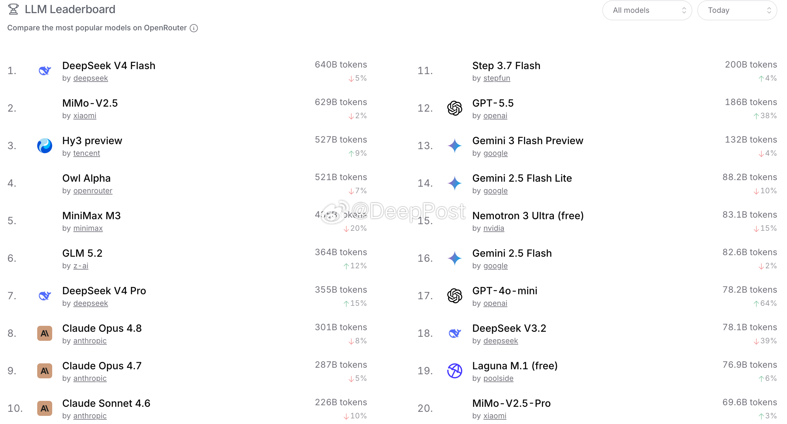 小米mimo v2.5 token使用排名依然是第二！ 