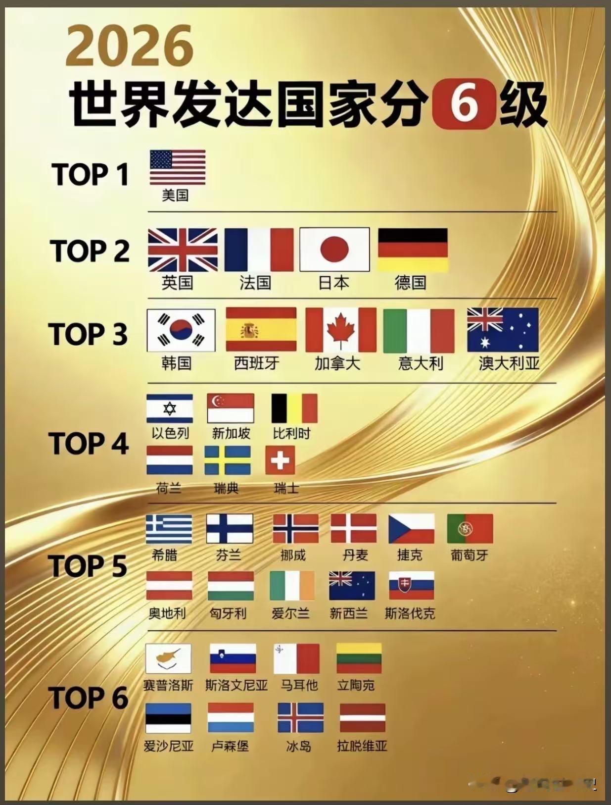 世界上共有30多个真正的发达国家。这些国家居然还给分成了六级。知道为什么吗？
国