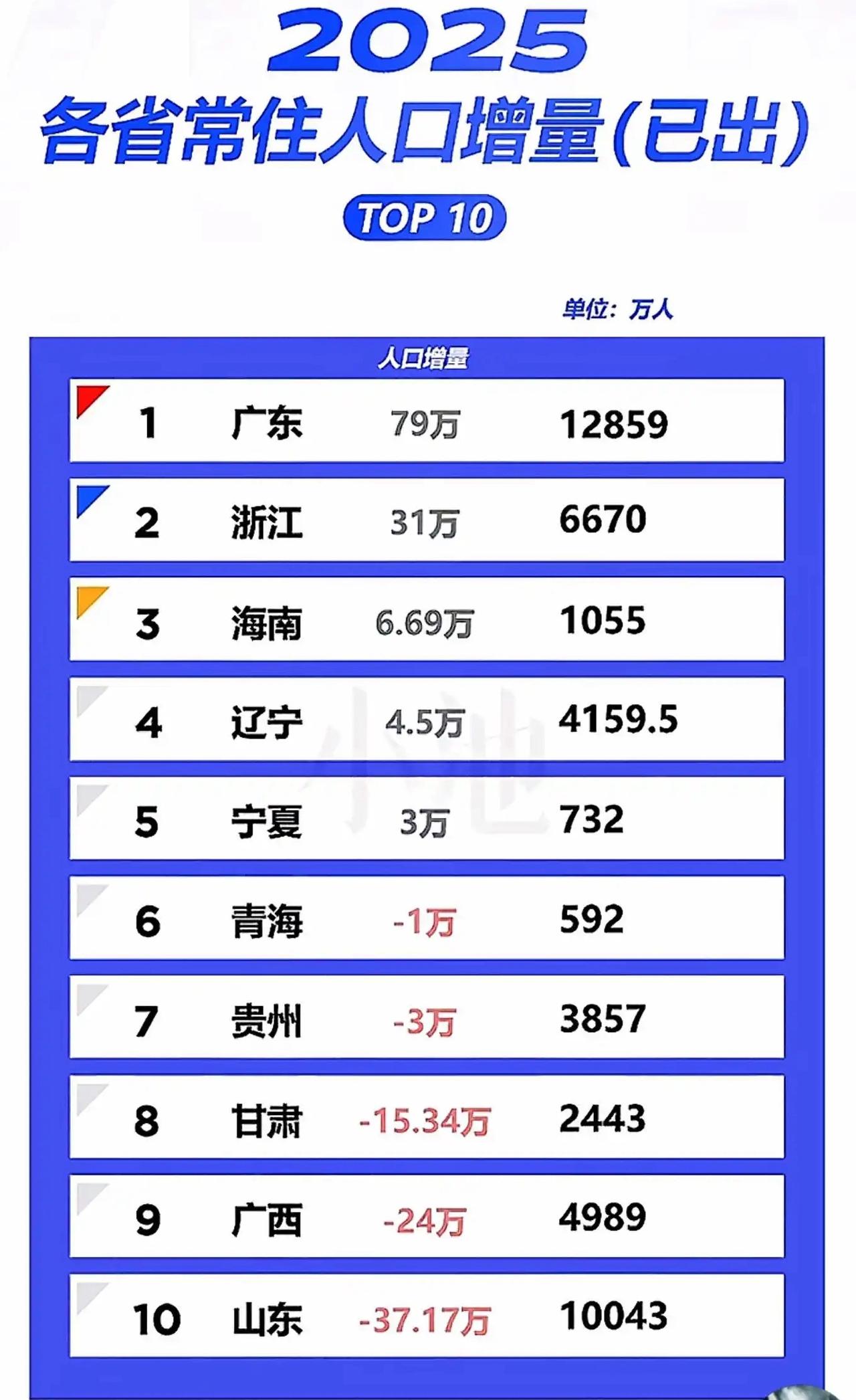 海南很厉害，去年常住人口增加6.7万、全国第三名，不知道这里面东北贡献了多少？老