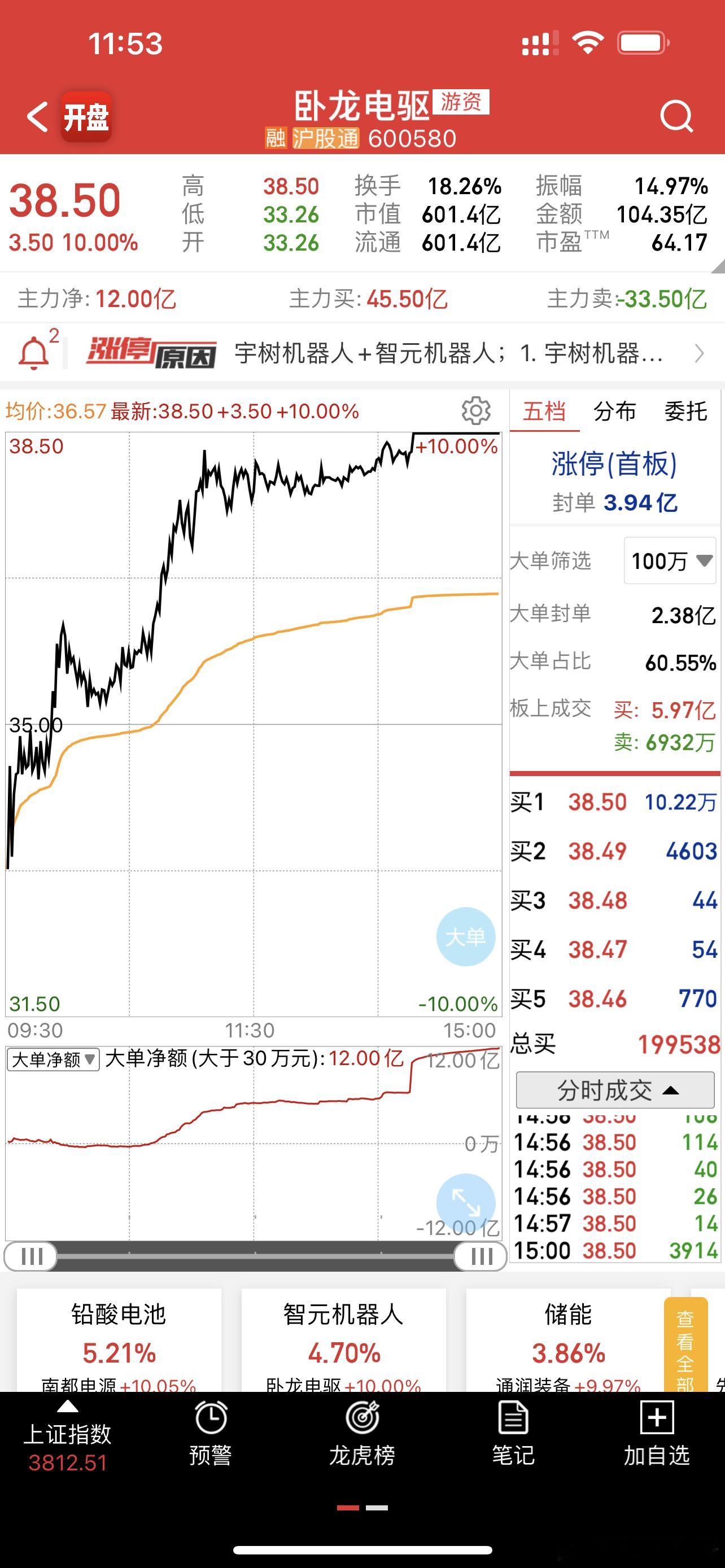 卧龙大哥算是新大哥了，周五上板之后带动市场反攻[拳头][拳头][拳头] ​​​