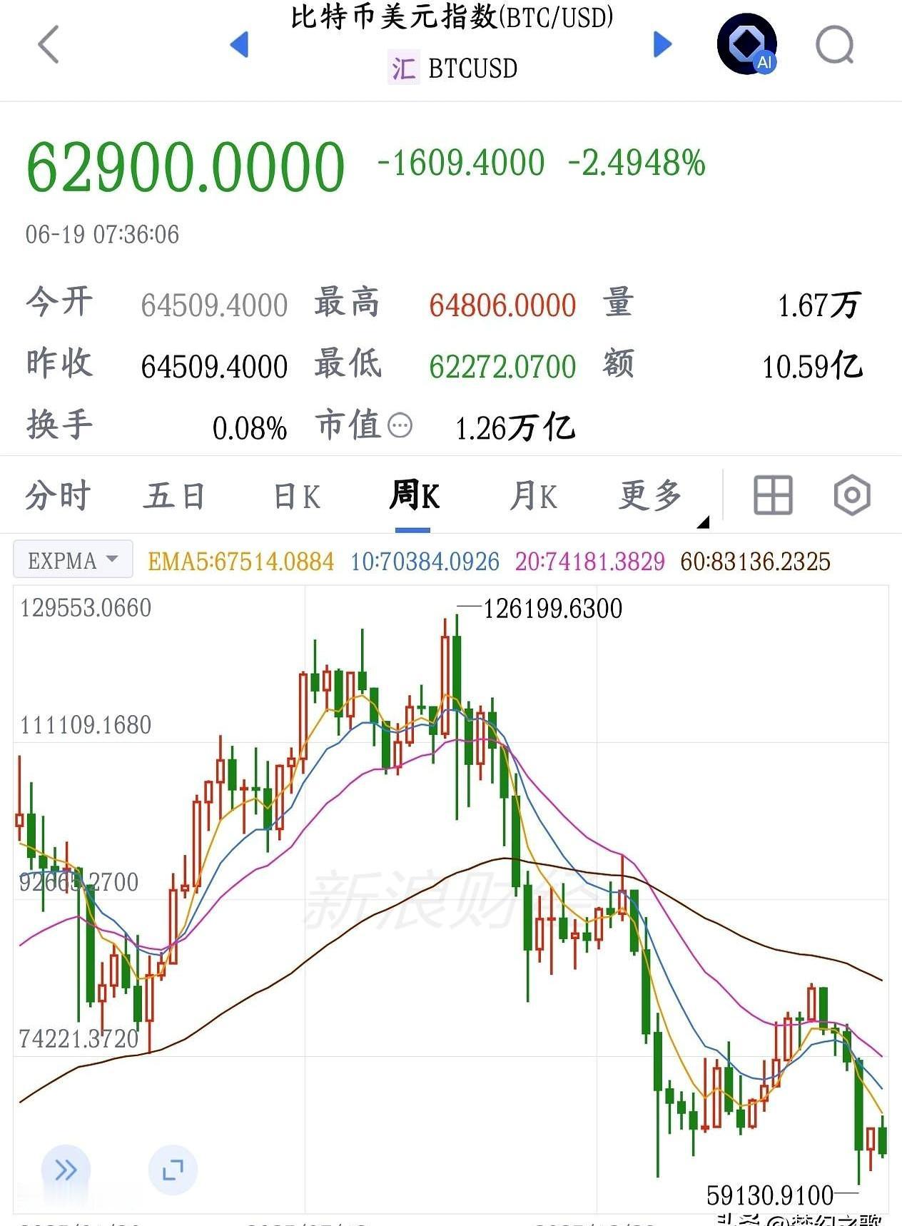 比特币这一轮，真是把“高位站岗”几个字演得明明白白，跌超50%后，连故事都快讲不