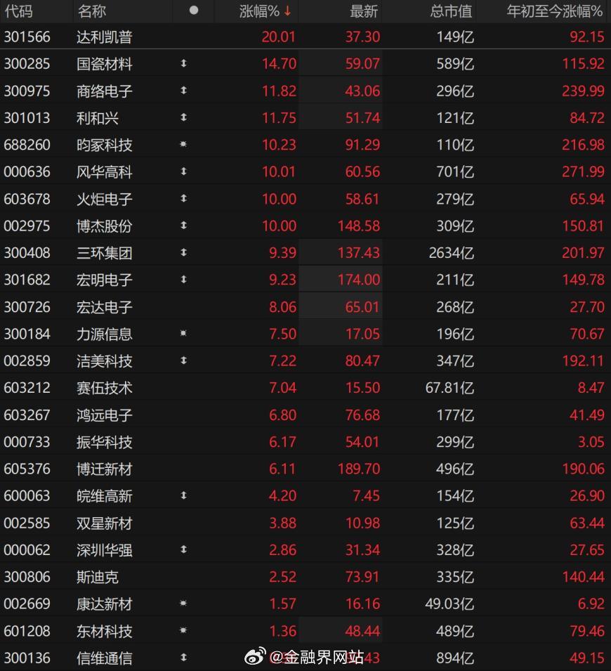 【MLCC概念全线飘红，达利凯普、博杰股份等多股涨停】 MLCC概念股全线飘红，