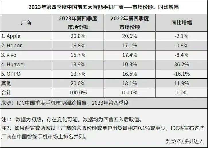 IDC公布2023年第四季度中国手机市场出货量，

第四季度TOP5分别是:苹果