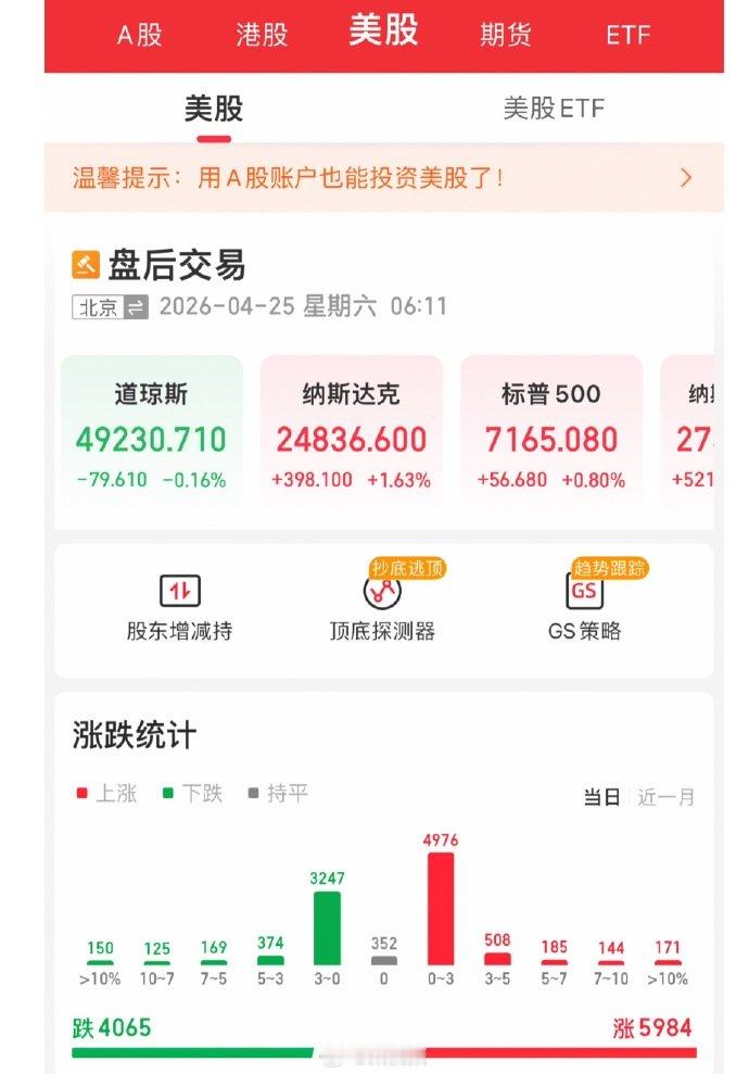 【纳指涨1.63%英特尔暴涨超23%】美东时间4月24日，美股三大指数收盘走势分