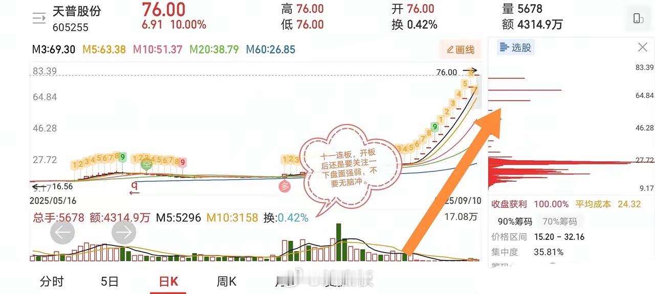 9.18十大技术热榜股票分析1、首开股份：妖王，游资出货阶段2、上海建工：放量洗