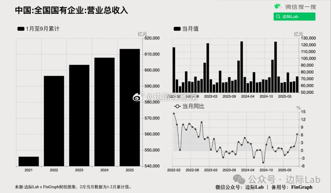 财政部数据显示，2025年1至9月全国国有企业累计实现营业总收入达61.33万亿