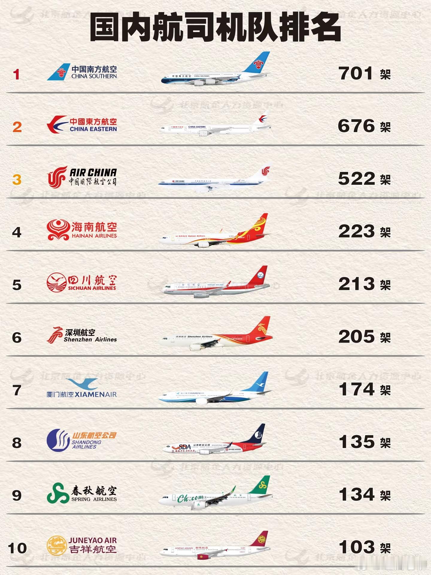 原来航空公司之间的实力差距这么大啊！ 