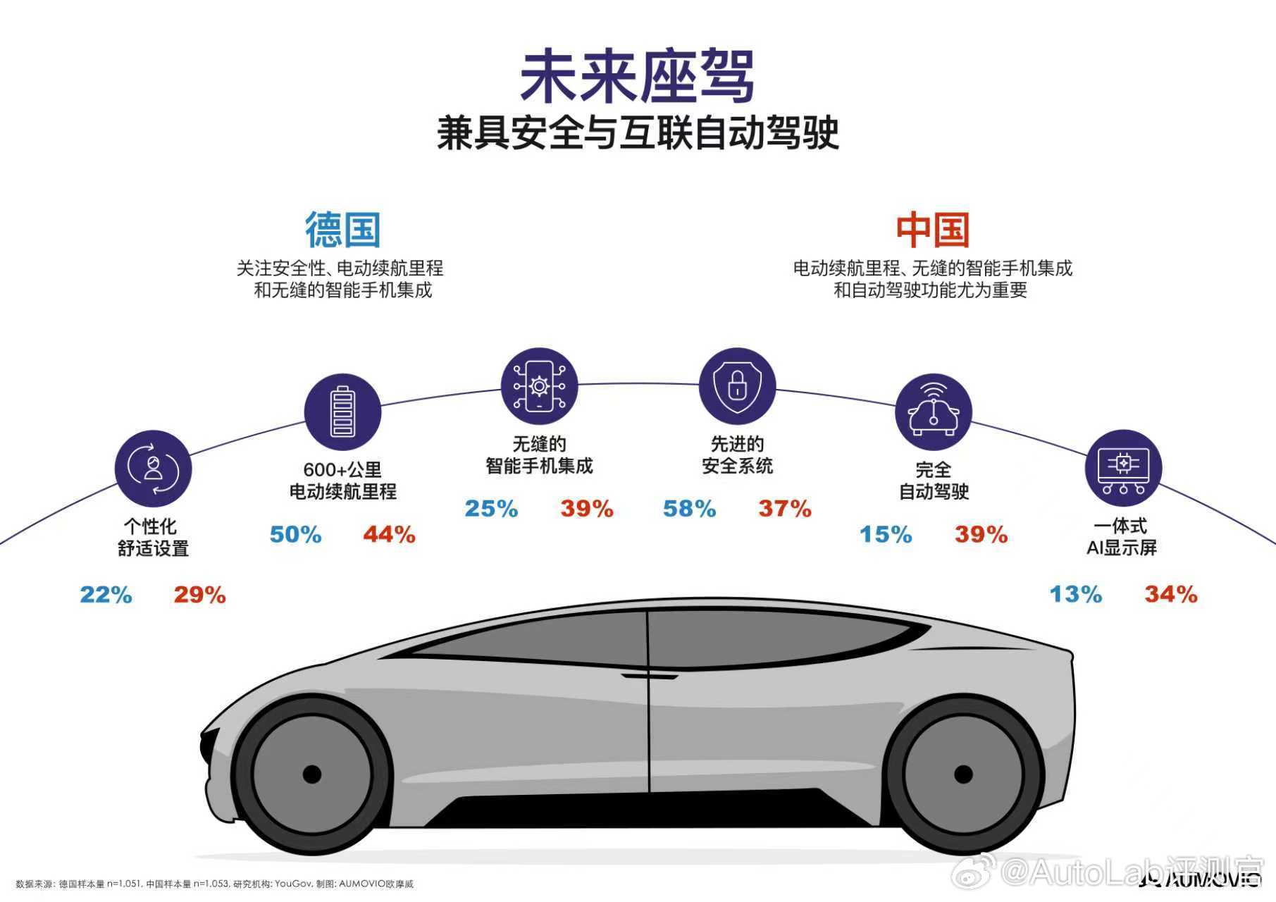 欧摩威，也就是改名后的德国大陆，发布了一份未来出行报告，里面列举了中德之间消费者