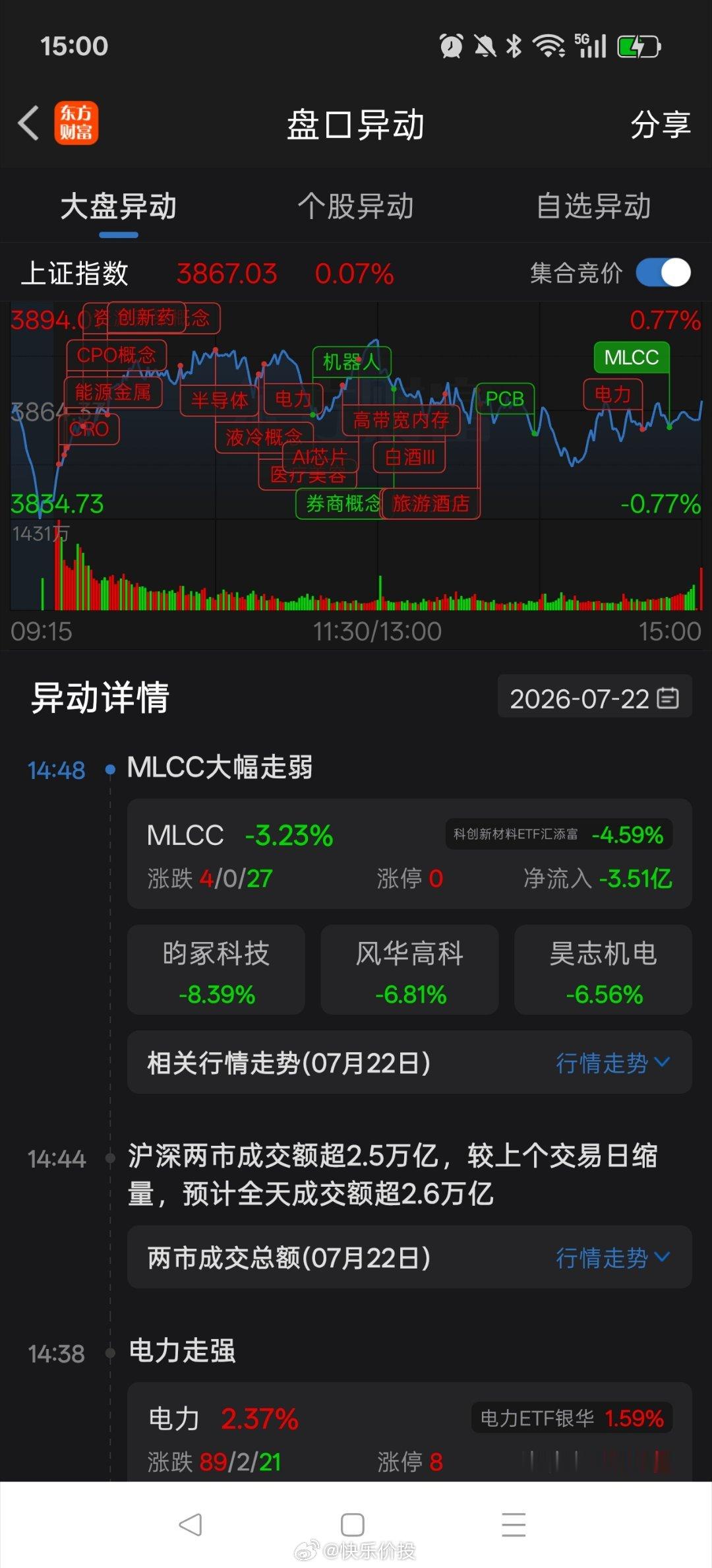 午后股指震荡走弱，收盘个股跌多涨少。今日股票账户市值继续下挫，并创出今年新低。截