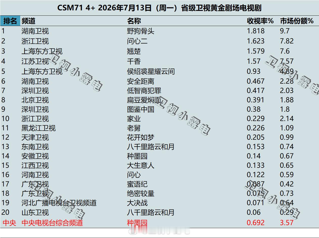 2026年7月13日 csm71 卫视 黄金剧场电视剧收视率 