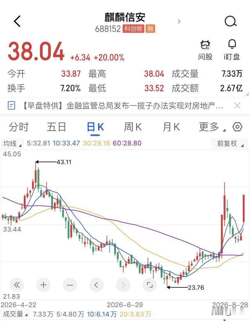 麒麟信安在38块这个位置，是一次压力测试？8月28日的麒麟信安涨停，收盘38.0