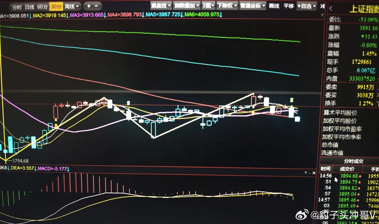 缠论季评：上证长牛根基未摇，科创50二中枢下跌待B点2026年一季度季线、月线收