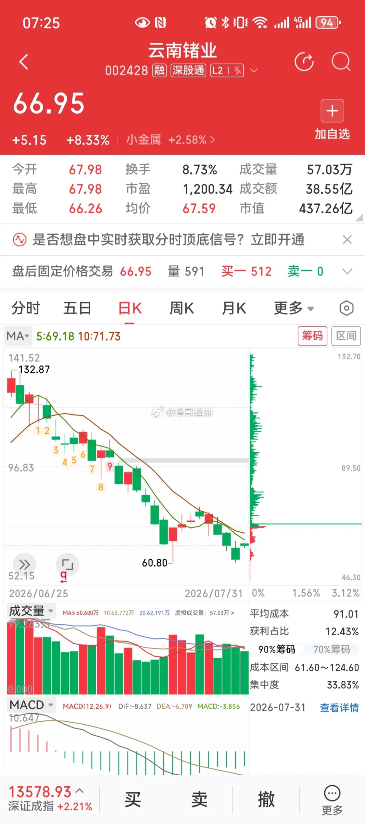 两天暴涨63%！磷化铟迎来强催化，AI高速光模块核心材料缺口巨大美股磷化铟龙头A