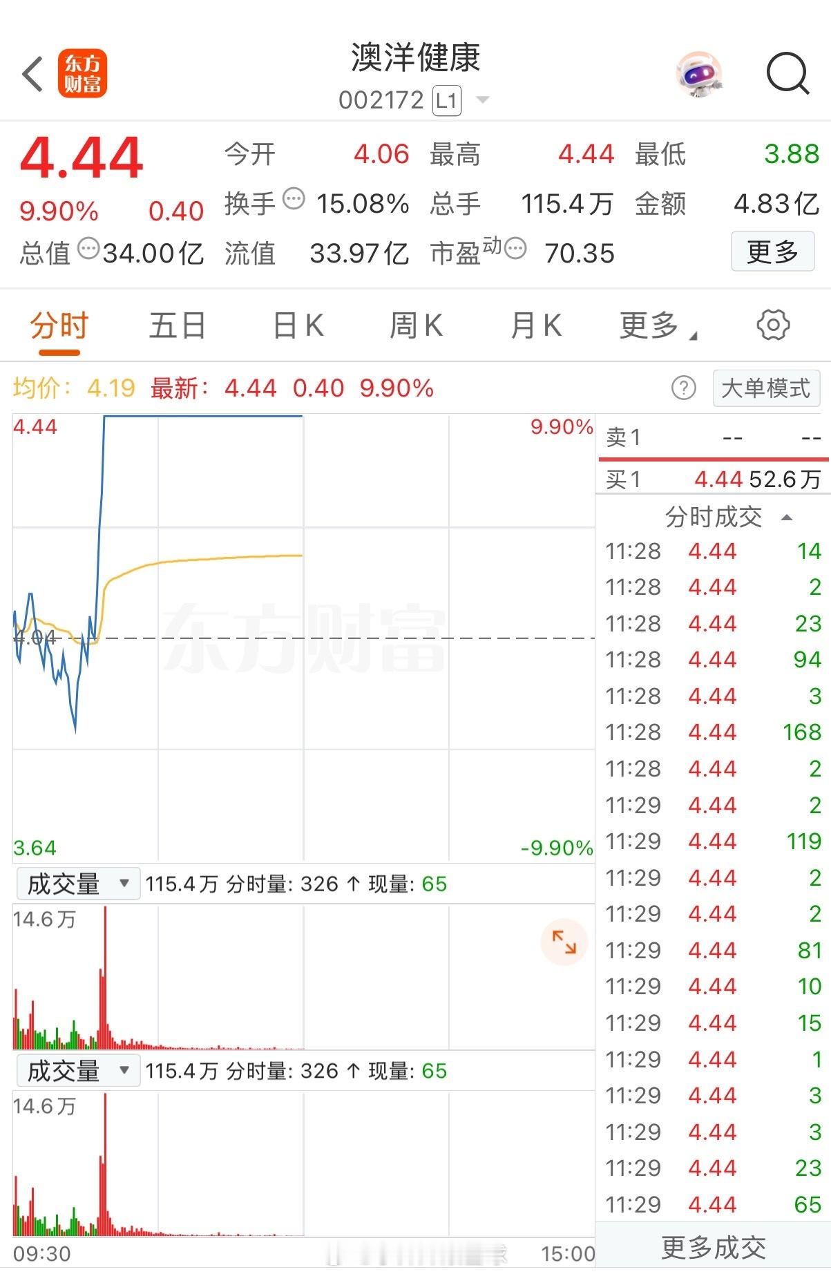 惊呆了！一柱擎天爆拉14个点，刚刚超80万手封单排队顶板！从水下近5个点一路狂奔