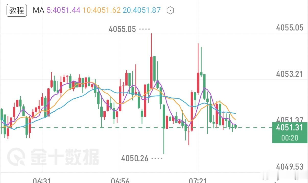 8.4黄金早间分析：本周是非农周，不少朋友选择观望等待。市场正在提前消化后续一系