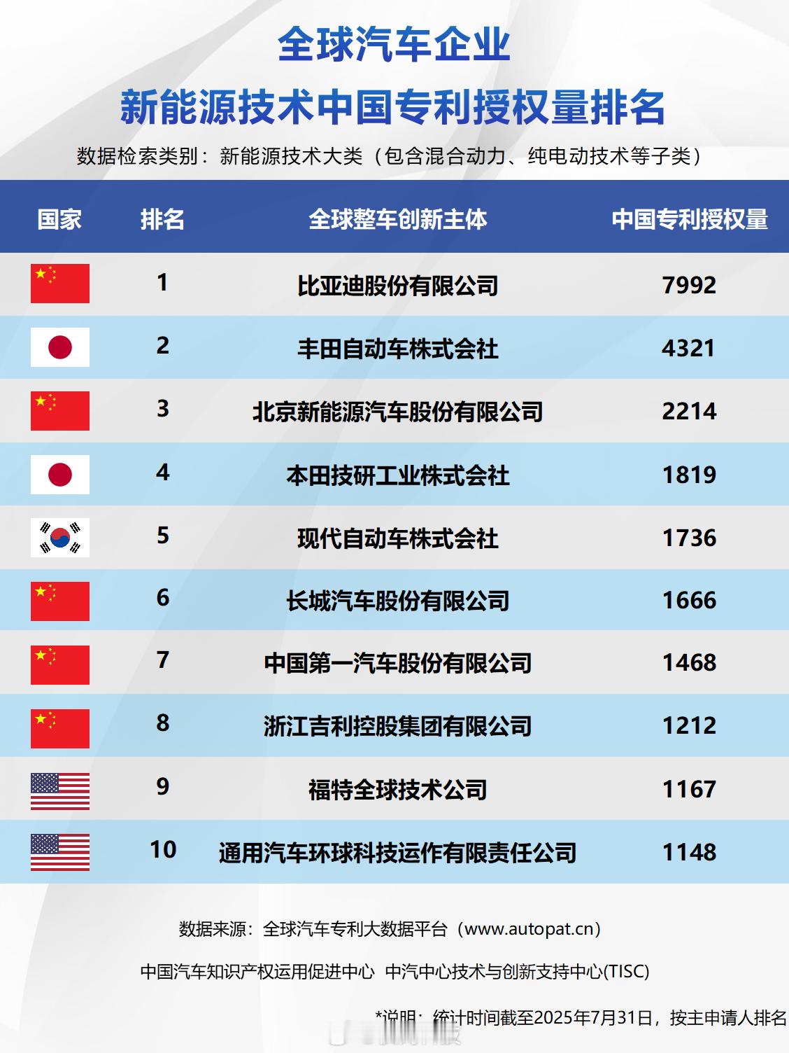 比亚迪登顶三大专利榜单，技术王者实至名归！8月14号比亚迪郑州全地形赛车场开业，
