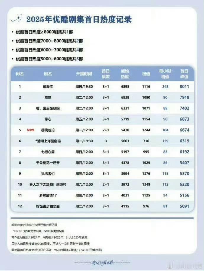 凡人修仙传刷新藏海传纪录凡人修仙传开播前热度凡人修仙传刷新藏海传之前的纪录，厉害