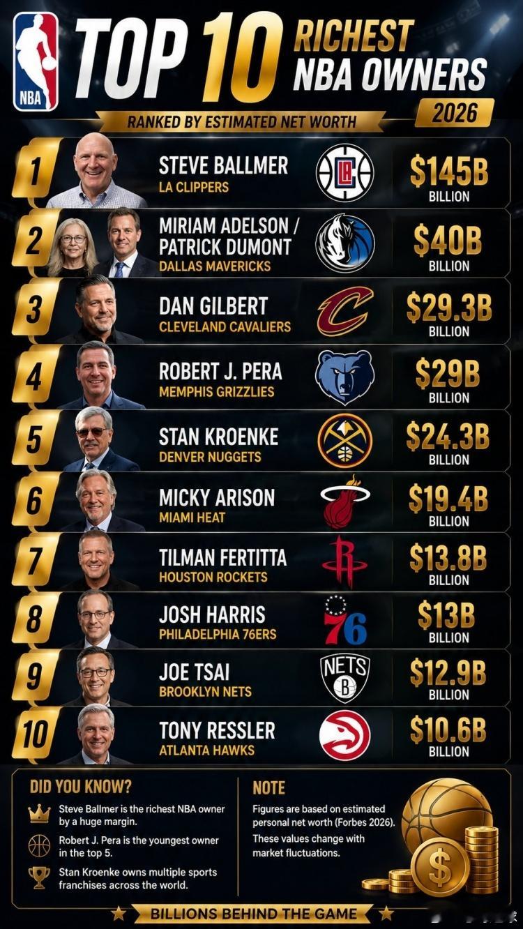 NBA老板鲍尔默富豪榜快船财富2026年最富有NBA老板TOP10：鲍尔默145