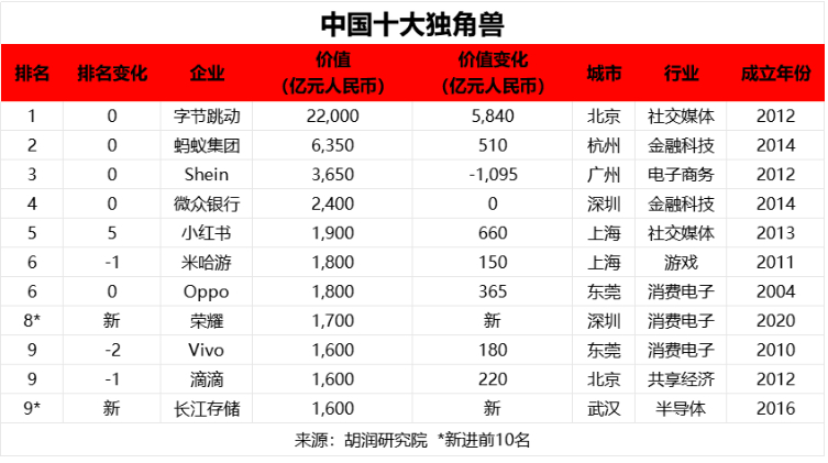 最近胡润这个独角兽榜又被翻出来了，很多人在谈荣耀新进胡润独角兽榜。其实这个榜是去