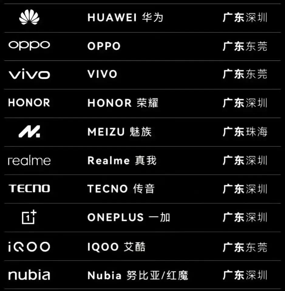 智能手机最大的生产基地：中国广东
华强北崛起也不是没道理的[看]