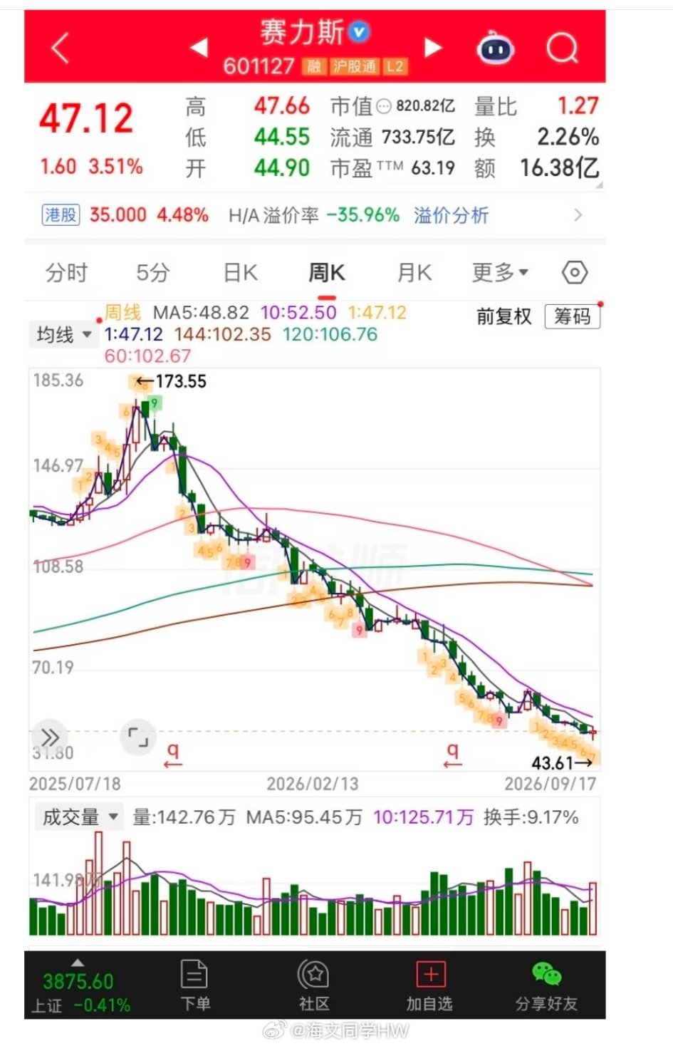 赛力斯股价逆市大涨赛力斯某界到底赚了谁的钱？跟某为官宣后，赛力斯终于露出本来面目