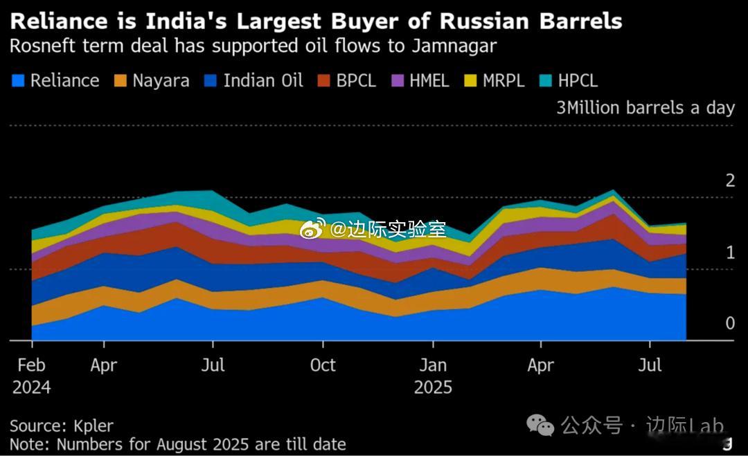 在西方加大对俄油流动监管和美国施压限制进口的背景下，印度最大的俄罗斯原油买家信实