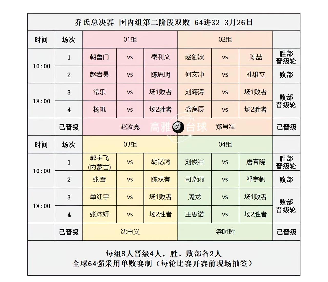 乔氏大师赛总决赛国内组64进32，26日。26号两个场次，将决定全部国内组32强