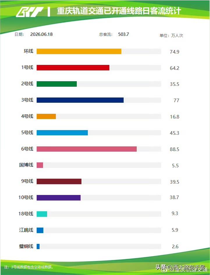 端午前人气爆棚！重庆轨道单日客流突破500万大关

6月18日，重庆轨道交通全线