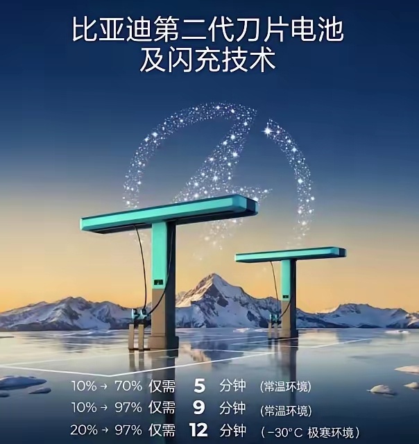 闪充桩伤害电网？比亚迪早就把这个问题解决了比亚迪第二代刀片电池发布后，充电速度大